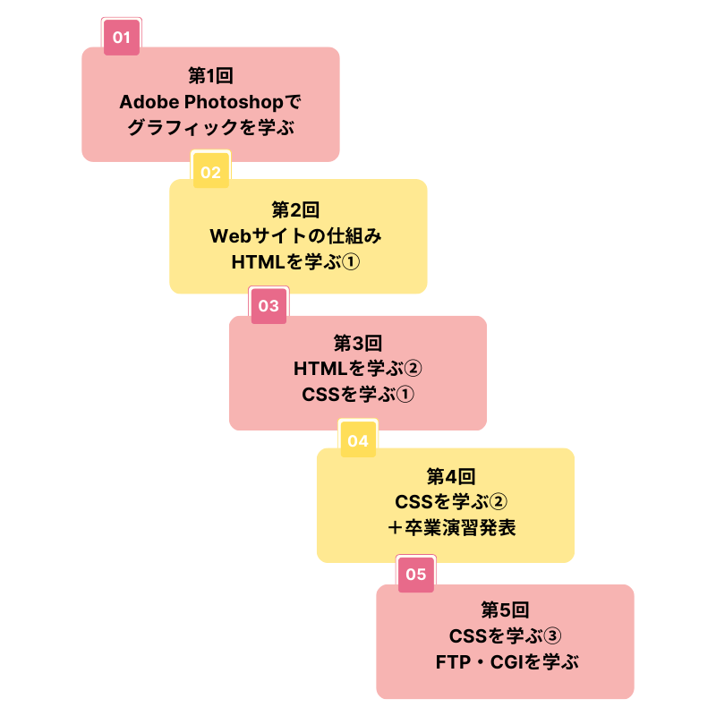 学べる内容